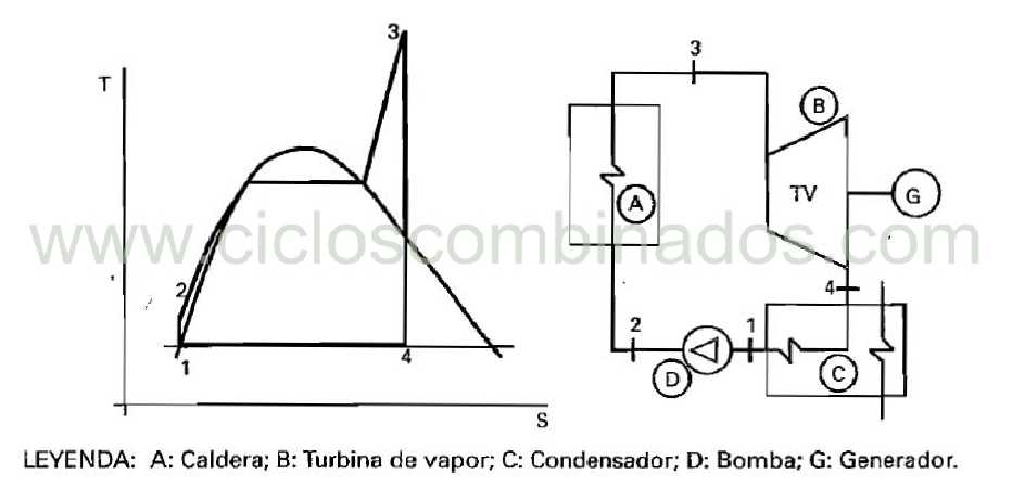 Figura 1. Ciclo básico de una turbina de vapor