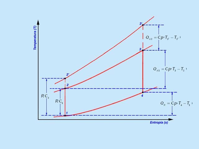 Figura 3. Diagrama T-s de ciclos termodinámicos básicos de las turbinas de gas con diferentes relaciones de compresión.