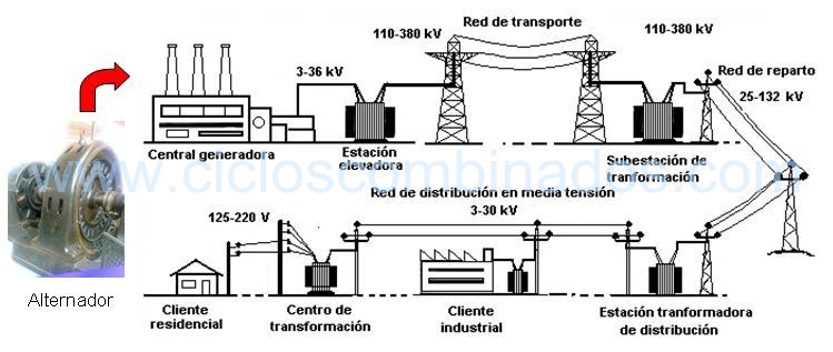 Figura 1. Esquema de producción y distribución de la energía eléctrica.
