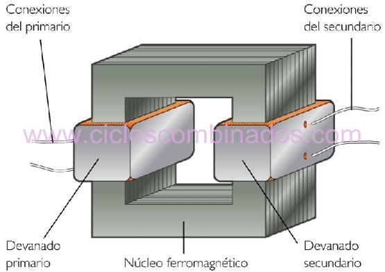 Figura 6. Esquema de un transformador
